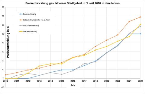 Graphen zur Preisentwicklung in den Moerser Stadtgebieten.